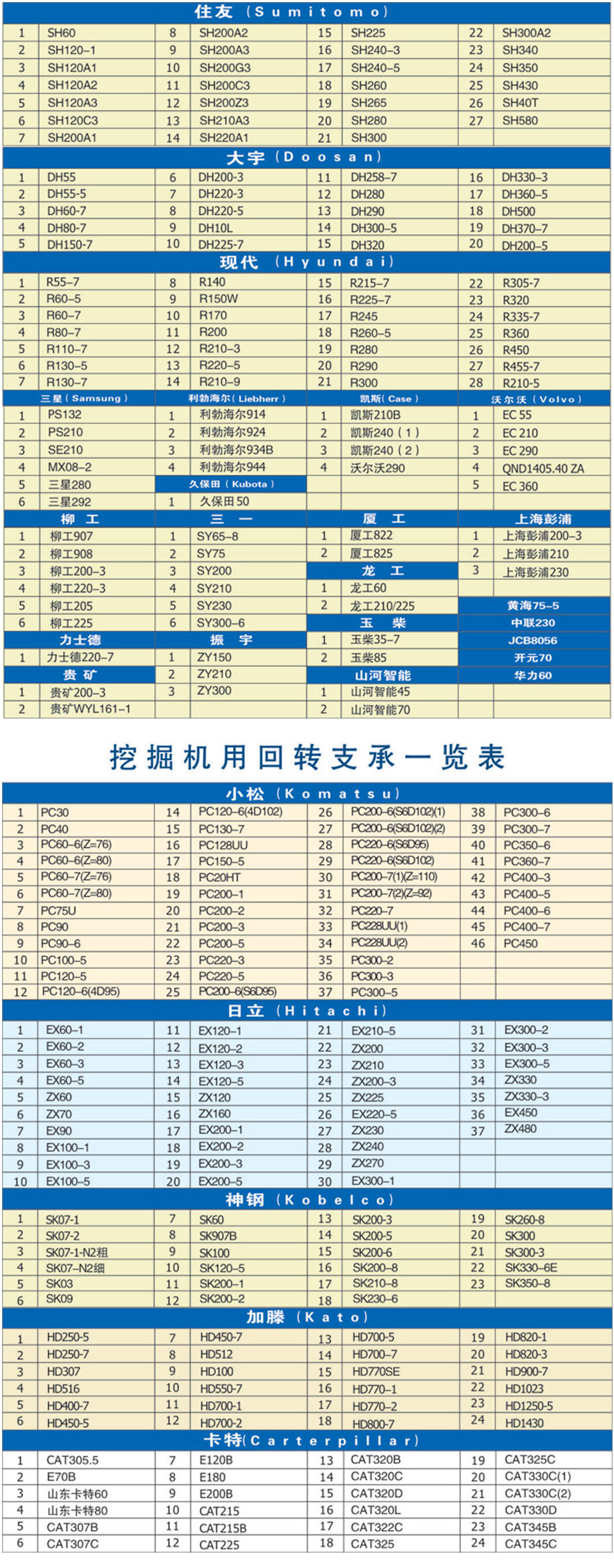 各種挖掘機用回轉(zhuǎn)支承一覽表